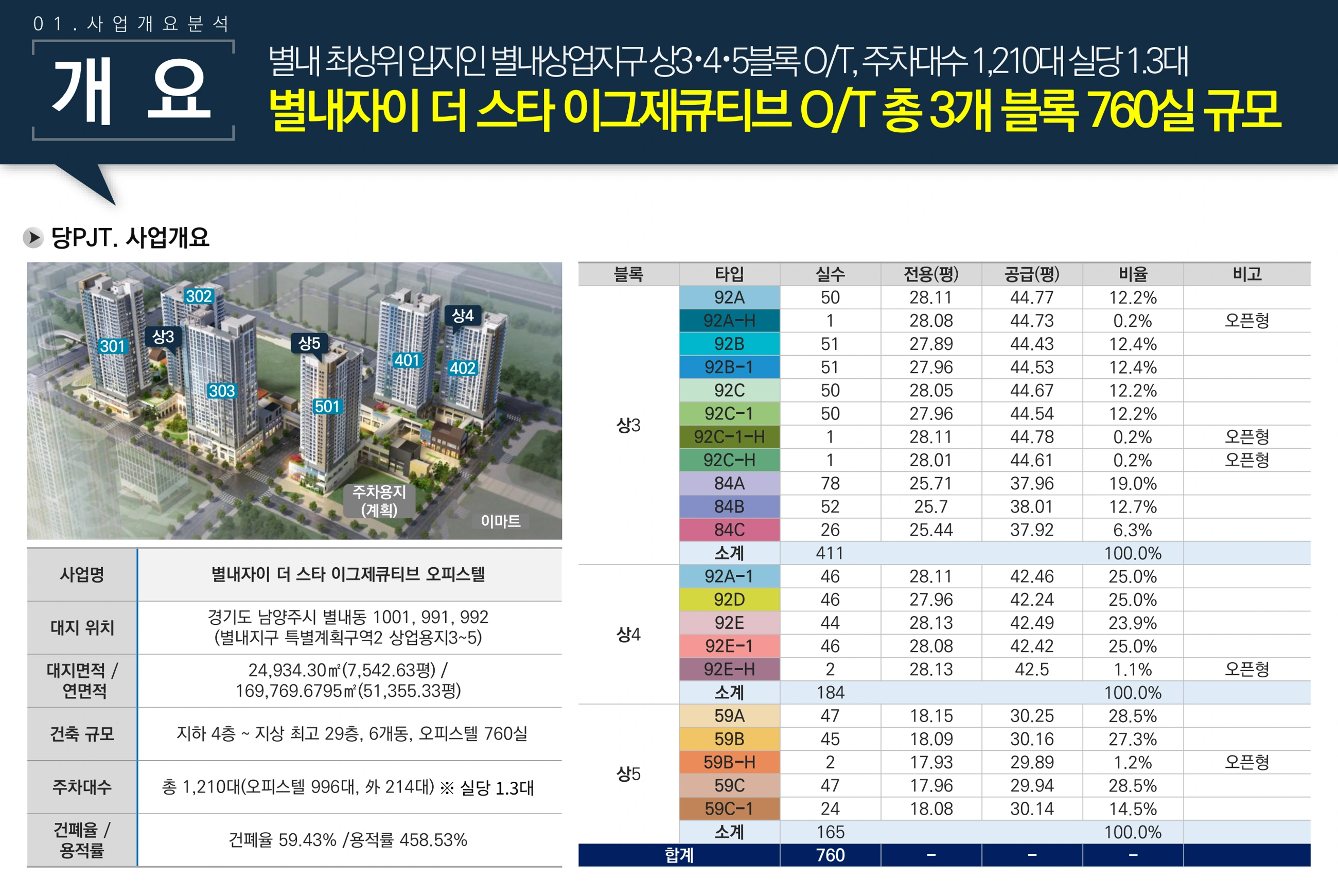 별내 중심상업지역, 총 760실